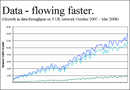 3's graph of data use