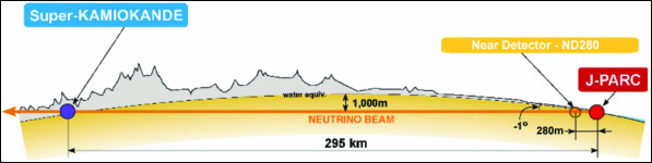 Diagram of the neutrino beam between two Japanese labs 295km apart