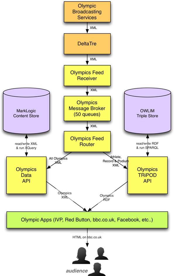 Real time data flows into the real-time systems as well as the linked data store.