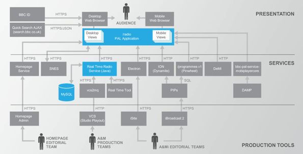 Diagram of layered software architecture, with Production Tools feeding Services which in turn feed Presentation