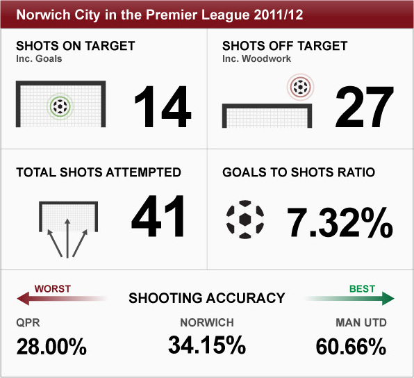 Graphic detailing Norwich's attacking success