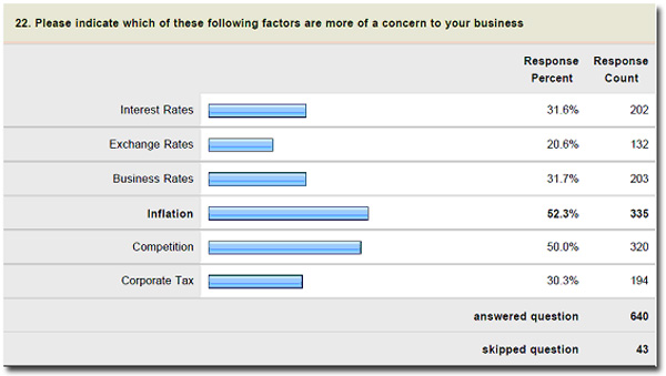 A chart from research into business confidence commissioned by PM.