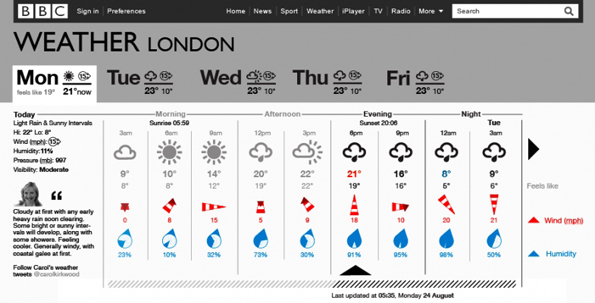 Detailed 24 hour forecast, with icons for rainfall and windspeed as well as overall conditions, within a tabbed page.