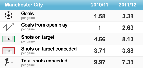 Manchester City have been more positive this season under Mancini