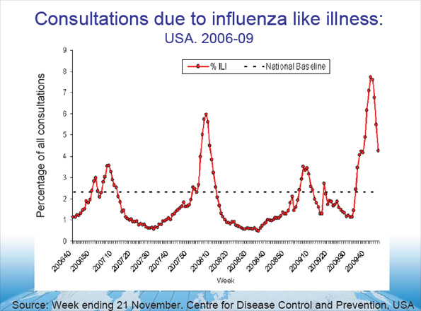 Graph showing consultations due to influenza like illness - USA