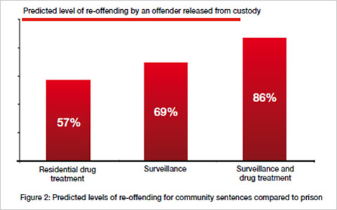 Chart showing the predicted level of reoffending by an offender released from custody