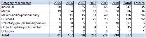 Table showing categories of requesters 