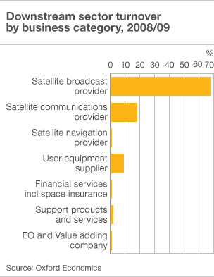 Chart showing downstream business sectors