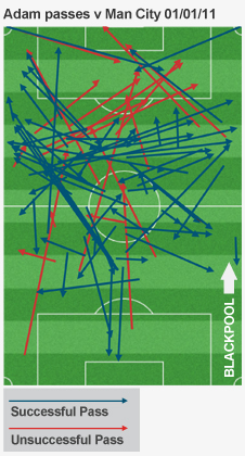 Adam's passes show that he gets the ball wide and quickly