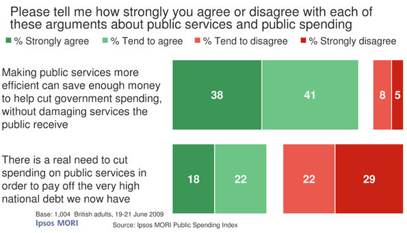 Please tell me how strongly you agree or disagree with each of<br />
these arguments about public services and public spending: There is a real need to cut spending on public services in order to pay off the very high national debt we now have; Making public services more efficient can save enough money to help cut government spending, without damaging services the public receive