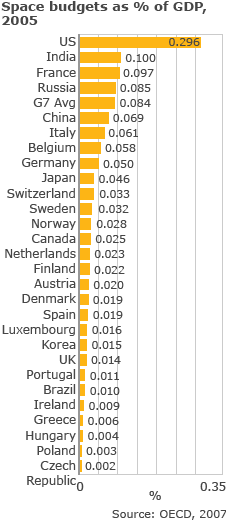 Space budgets