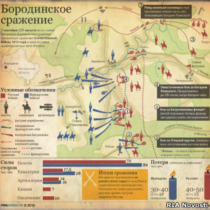 Диспозиция Бородинской битвы