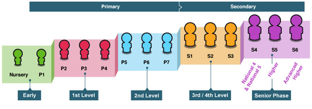 CfE levels