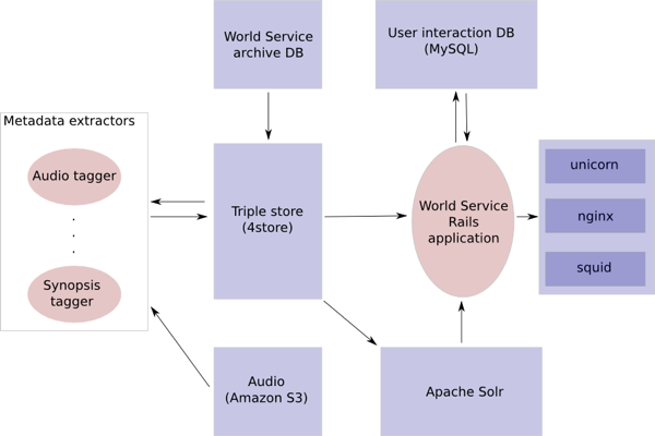 World Service archive prototype technical architecture