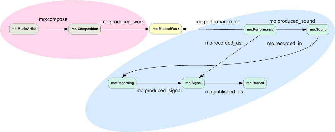 Music ontology