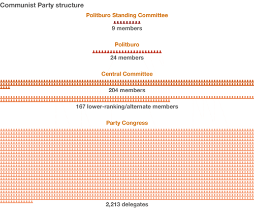 A graphic showing the make-up of the communist party congress