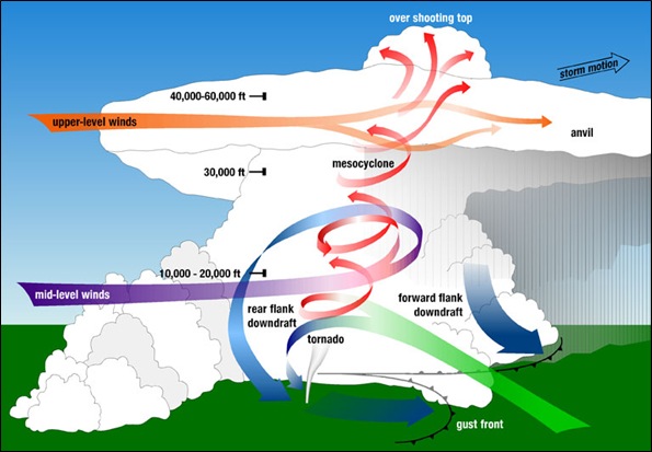 supercell-structure-noaa-nssl.jpg