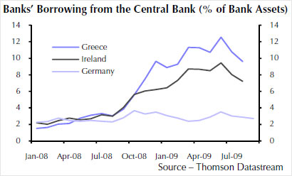 Central bank borrowing