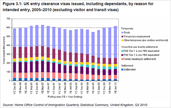 Graph showing UK entry clearance visas, 2005-2010