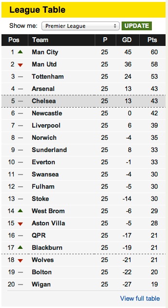 League Table for the Premier League