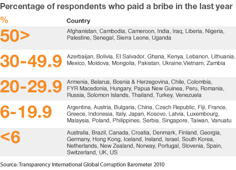 Table detailing corruption around the world