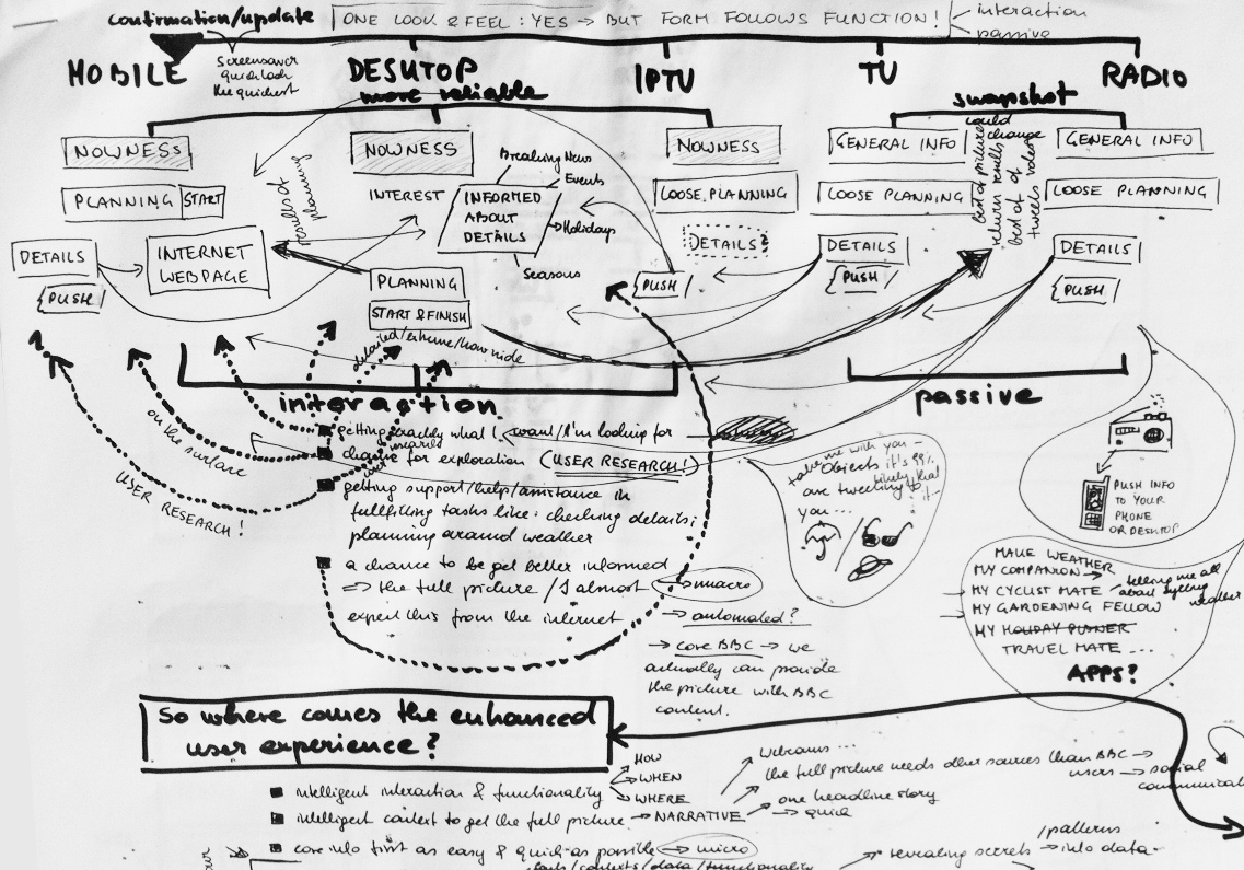 Large hand-drawn complex interaction diagram.