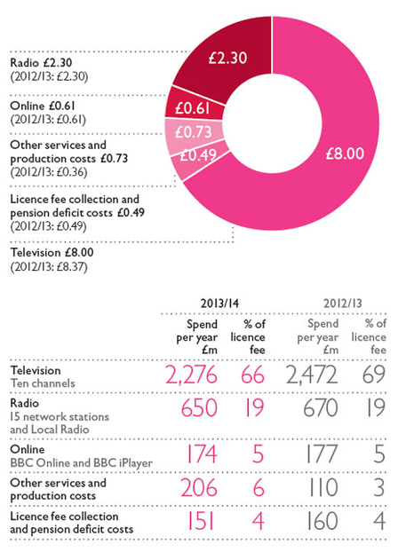 Monthly spend by licence fee