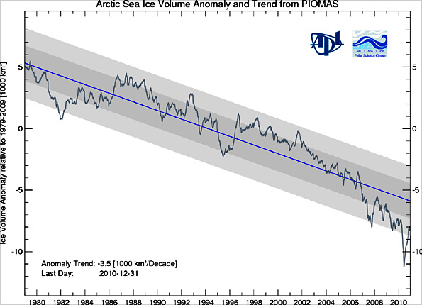 Graph of Arctic ice volume from University of Washington