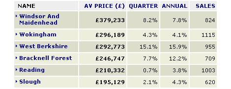 Berkshire house prices, 2006
