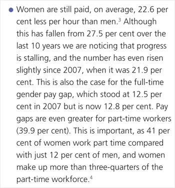 Women are still paid, on average, 22.6 per cent less per hour than men. Although this has fallen from 27.5 per cent over the last 10 years we are noticing that progress is stalling, and the number has even risen slightly since 2007, when it was 21.9 per cent. This is also the case for the full-time gender pay gap, which stood at 12.5 per cent in 2007 but is now 12.8 per cent. Pay gaps are even greater for part-time workers (39.9 per cent). This is important, as 41 per cent of women work part time compared with just 12 per cent of men, and women make up more than three-quarters of the part-time workforce