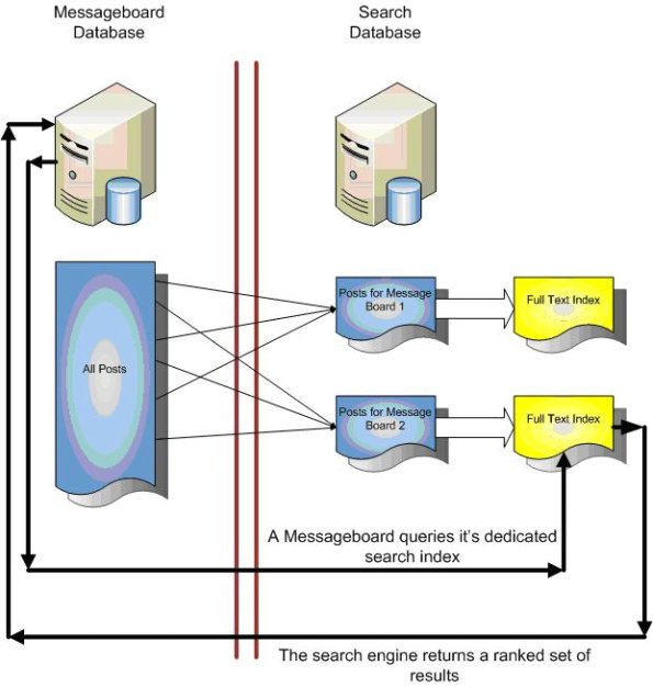 Diagram explaining how search works on the BBC message boards