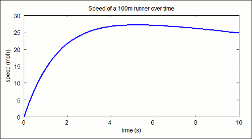 This would be for a world class athlete, taking less than 10 seconds to finish the race and reaching speeds of over 25 miles per hour.