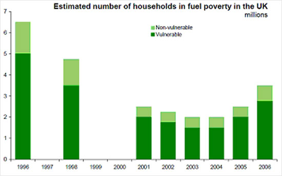 Table showing estimates of fuel poverty in households in the UK