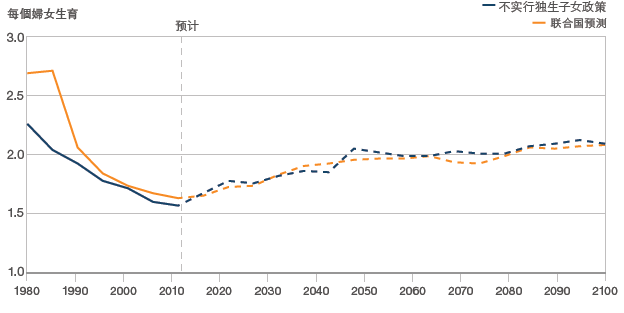 feitility rate