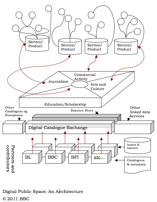 Digital Public Space - an architecture