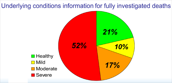 Underlying conditions information for fully-investigated deaths