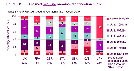 Broadband connection speed chart from Ofcom report