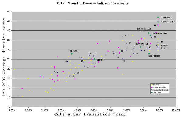 Graph showing cuts in spending power v indices of deprivation