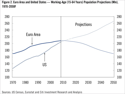 Chart showing euro area and US working age