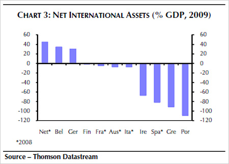 Chart showing net international assets (% GDP 2009)