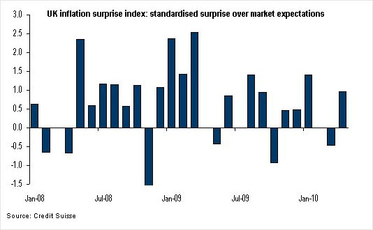 Chart from Credit Suisse showing surprise over market expectations