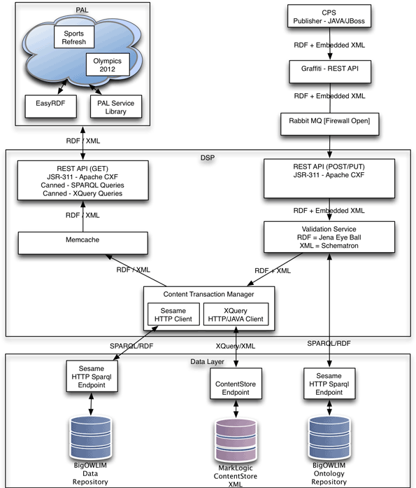 The data layer (BigOWLIM and ContentStore) supports Jacuzzi (Tripod v2), via a content transaction manager. Content is input via CPS, Graffiti, MQ, a REST API and a validation service (using the BigOWLIM content repository) into the same content transaction manager. Content feeds back up via Memcache and Restful API to the Page Abstraction Layer which shows it in the Olympics 2012 and other Sports web pages.
