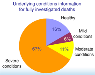 Underlying conditions information for fully investigated deaths