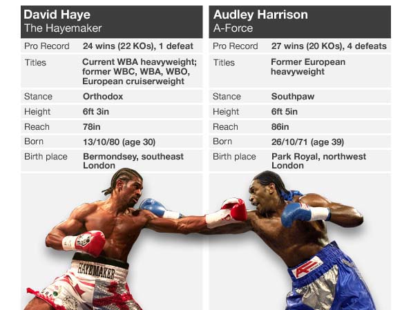 David Haye and Audley Harrison