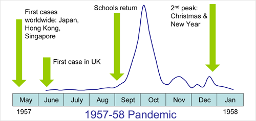 1957-58 Pandemic
