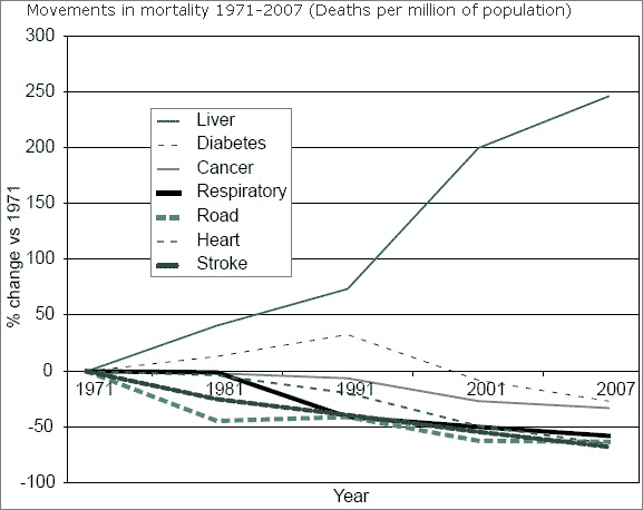 Movements in mortality 1971-2007 (Deaths per million of population)