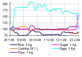 moscow food prices
