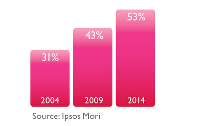 Public support for the licence fee