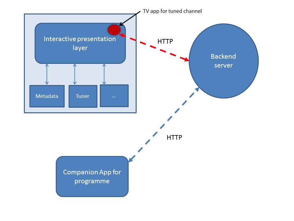 information flows via back-end server