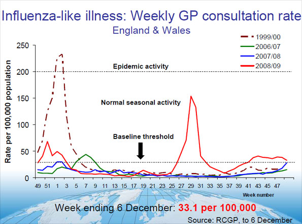 Influenza-like illness England and Wales